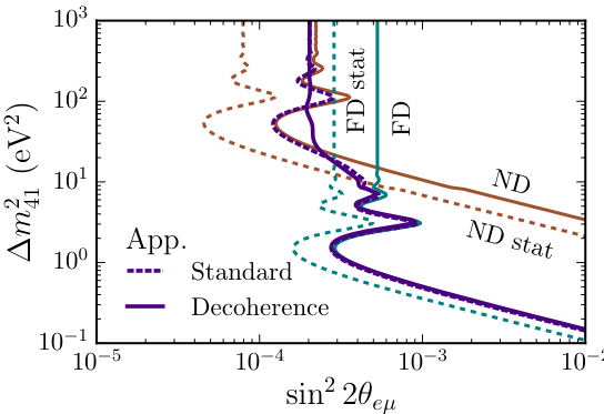 Fig. 1 from Light Sterile Neutrinos at \nuSTORM: Decoherence and CP violation