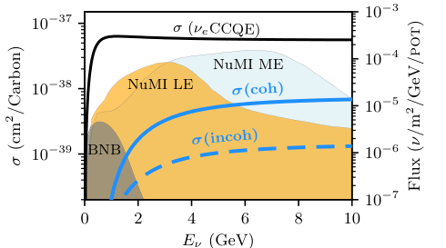 Fig. 1 from Testing New Physics Explanations of the MiniBooNE Anomaly at Neutrino Scattering Experiments