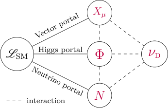 Fig. 1 from Dark Neutrinos and a Three Portal Connection to the Standard Model