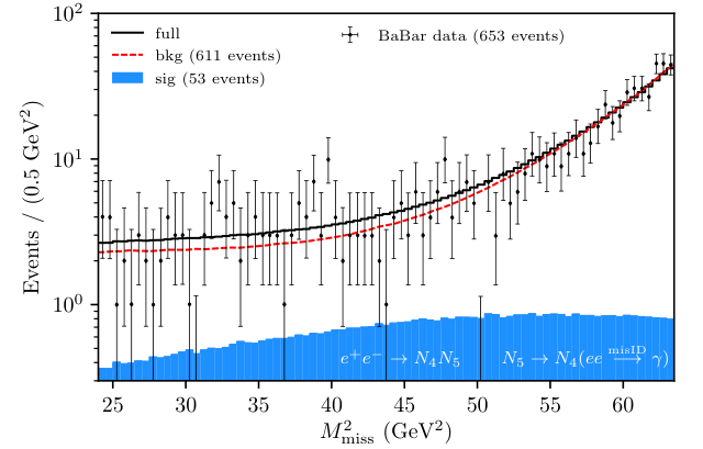 Fig. 1 from A dark seesaw solution to low energy anomalies: MiniBooNE, the muon (g − 2), and BaBar