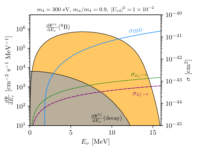 Fig. 1 from Constraints on decaying sterile neutrinos from solar antineutrinos