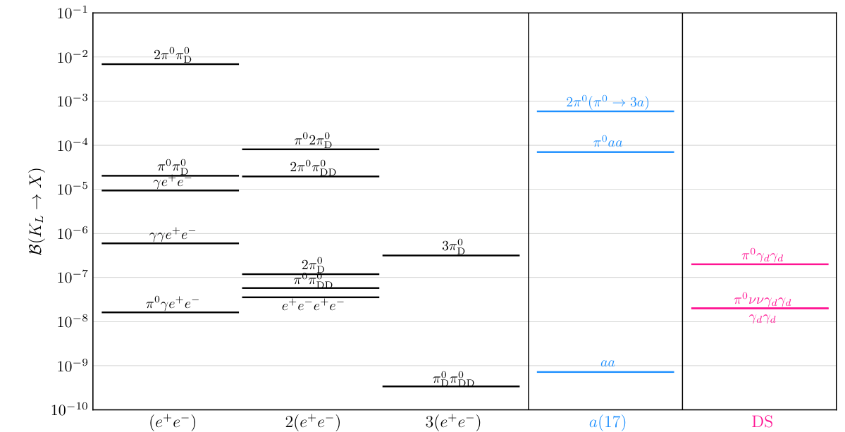Fig. 1 from Novel multilepton signatures of dark sectors in light meson decays