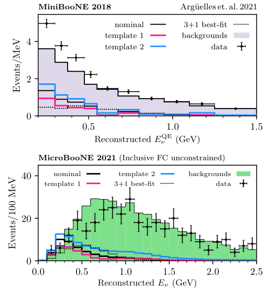 Fig. 1 from MicroBooNE and the νe Interpretation of the MiniBooNE Low-Energy Excess