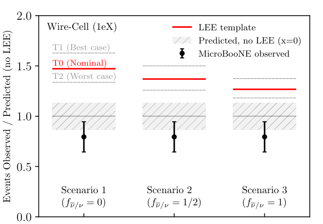 Fig. 1 from Implications of MicroBooNE’s low sensitivity to electron antineutrino interactions in the search for the MiniBooNE excess