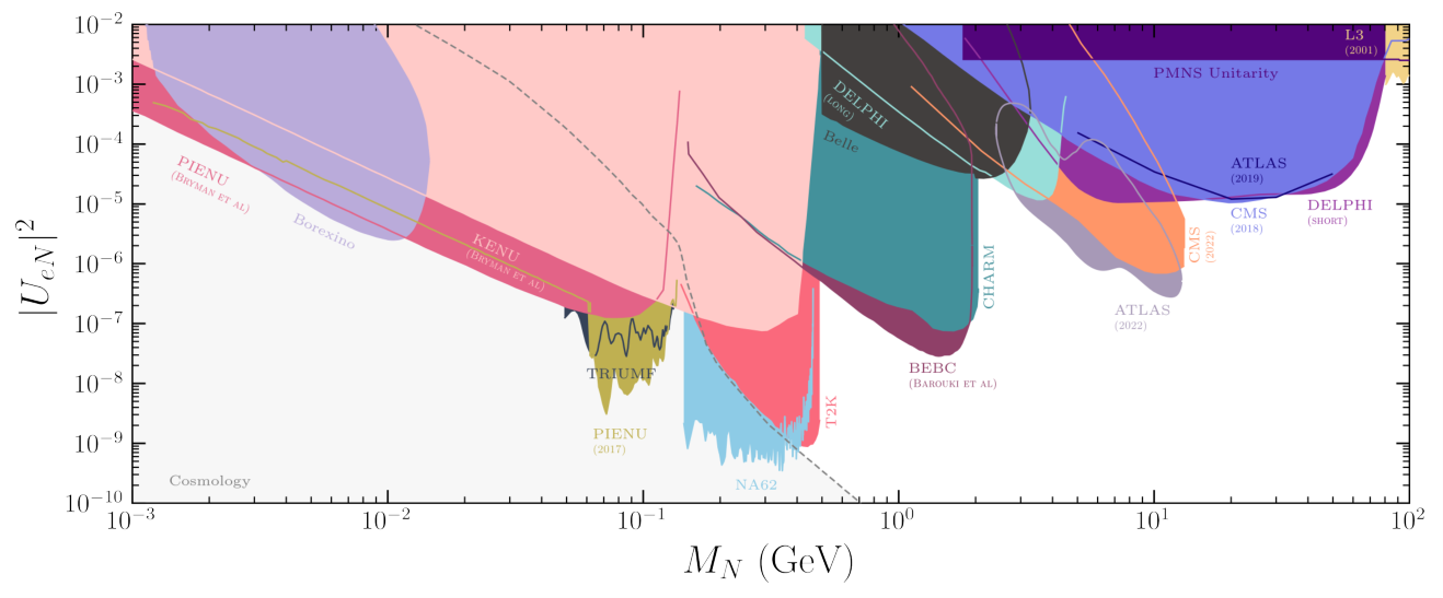 Fig. 1 from Effective portals to heavy neutral leptons
