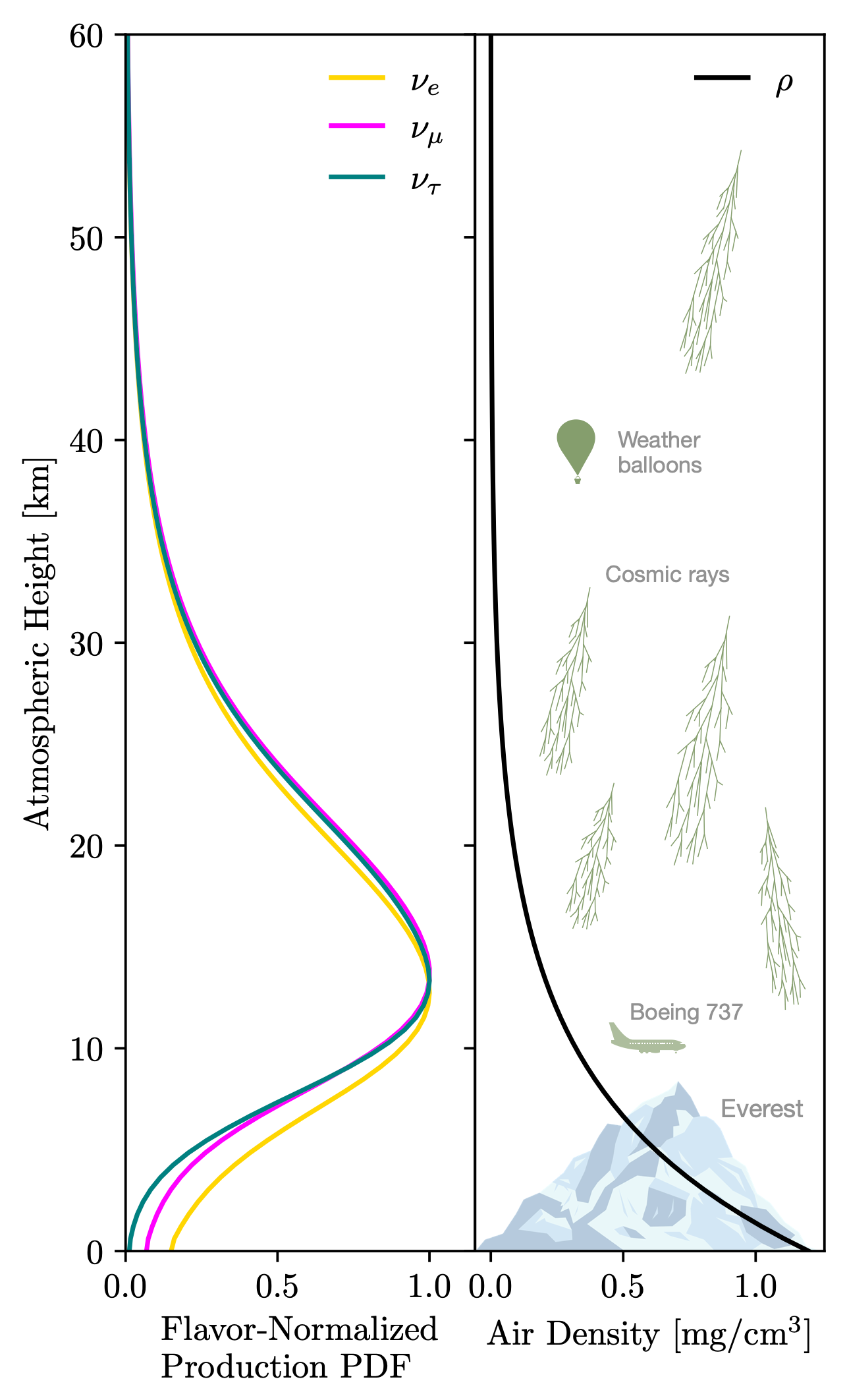 Fig. 1 from Resonant Neutrino Flavor Conversion in the Atmosphere