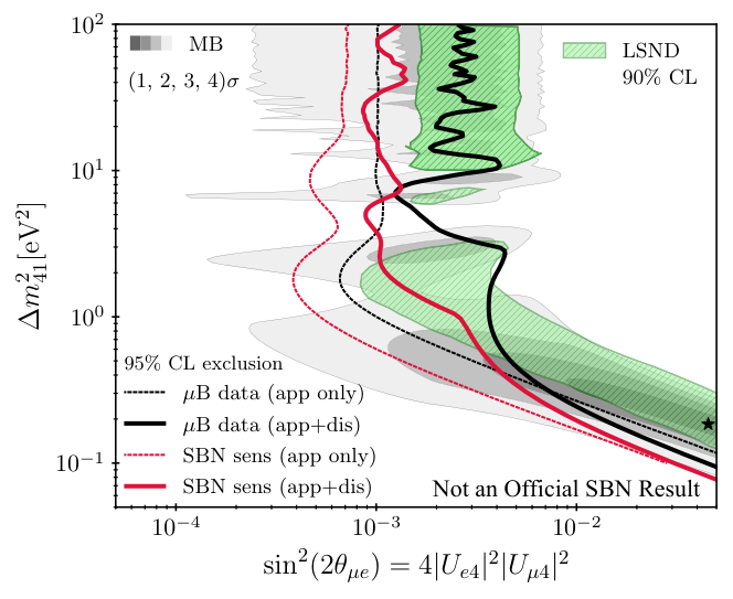 Fig. 1 from Toward a Robust Confirmation or Refutation of the Sterile-Neutrino Explanation of Short-Baseline Anomalies
