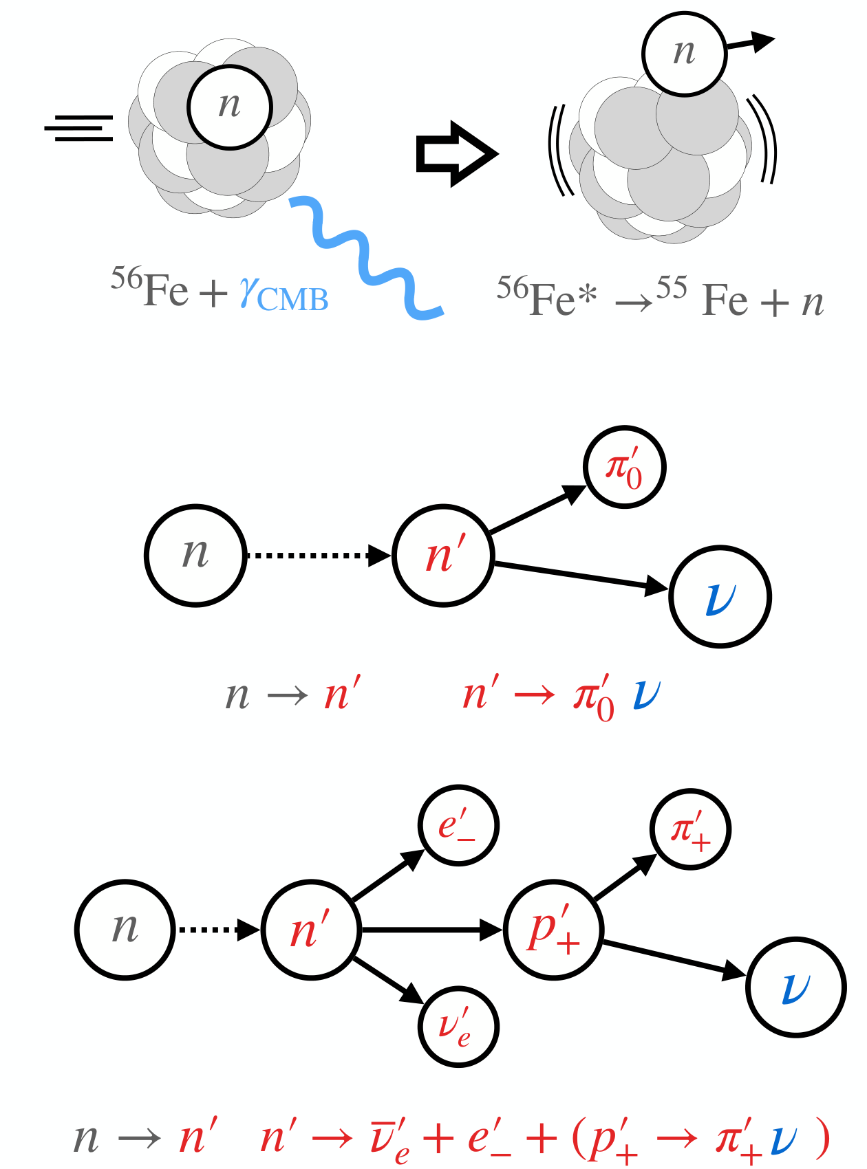 Fig. 1 from Neutron portal to ultra-high-energy neutrinos