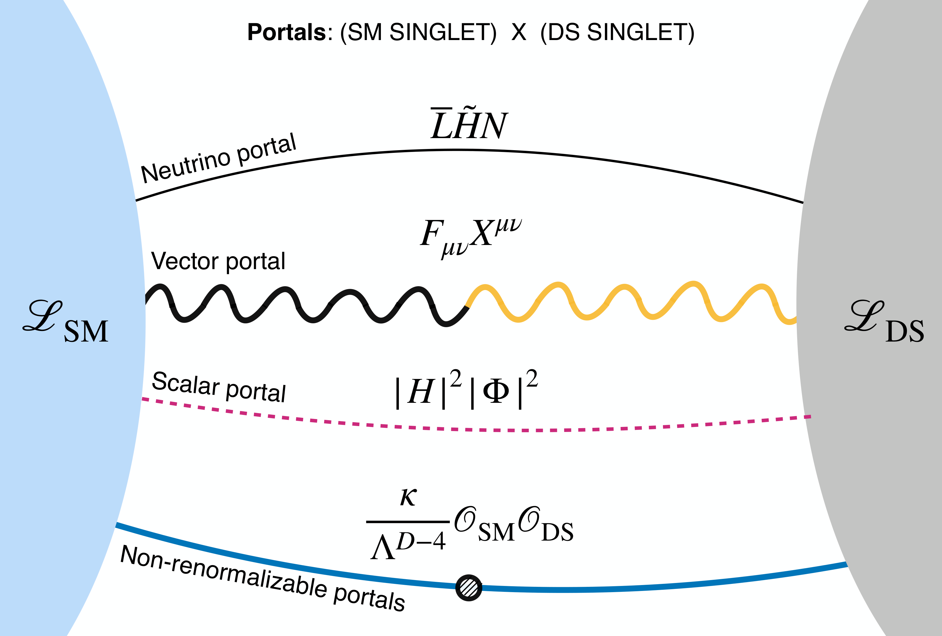 Fig. 1 from From oversimplified to overlooked: the case for exploring Rich Dark Sectors