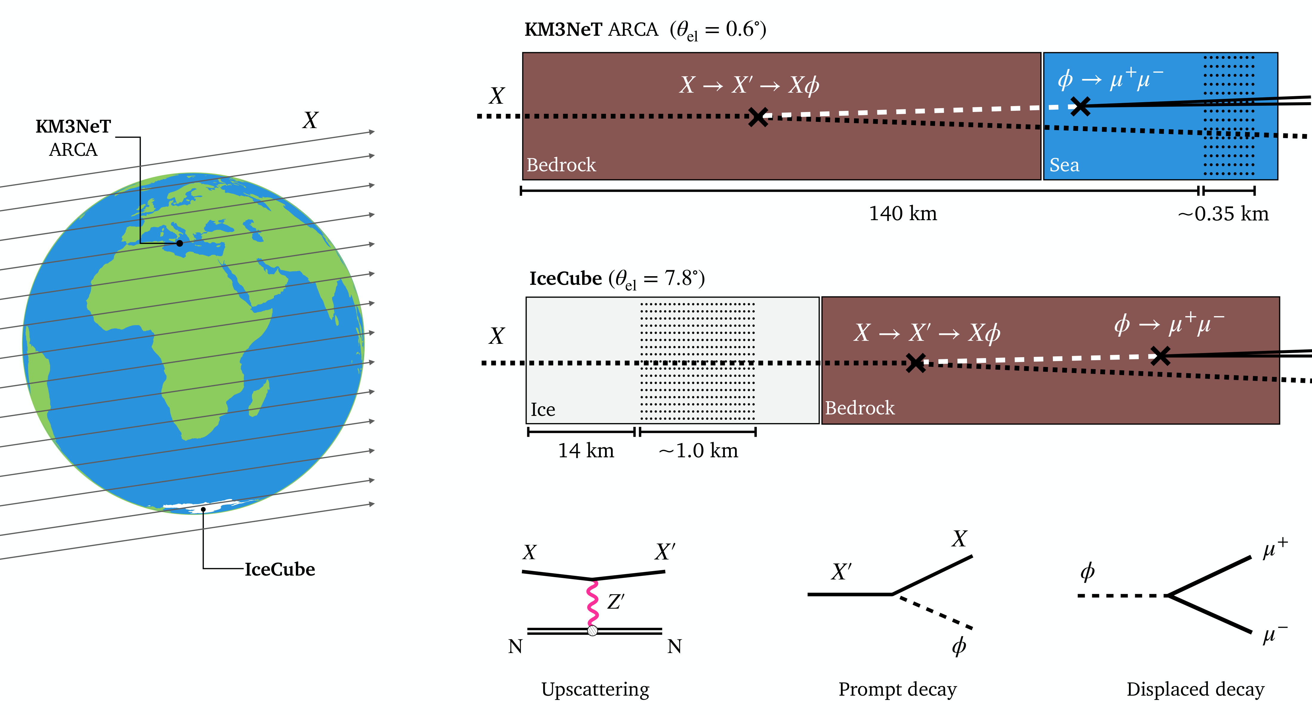 Fig. 1 from Astrophysical flux of dark particles as a solution to the KM3NeT and IceCube tension over KM3-230213A