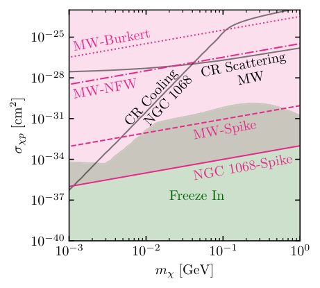 Fig. 1 from New Multi-messenger Probe of Dark Matter-Nucleon Interactions from Ultra-high Energy Cosmic Ray Acceleration