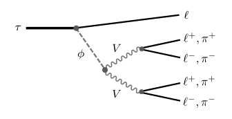 Fig. 1 from New physics in multi-lepton tau decays