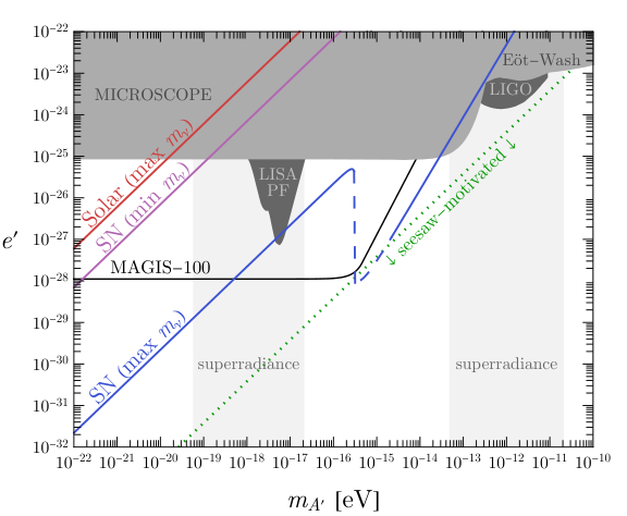 Fig. 1 from Neutrino-Antineutrino Conversion from Ultralight Vector Dark Matter
