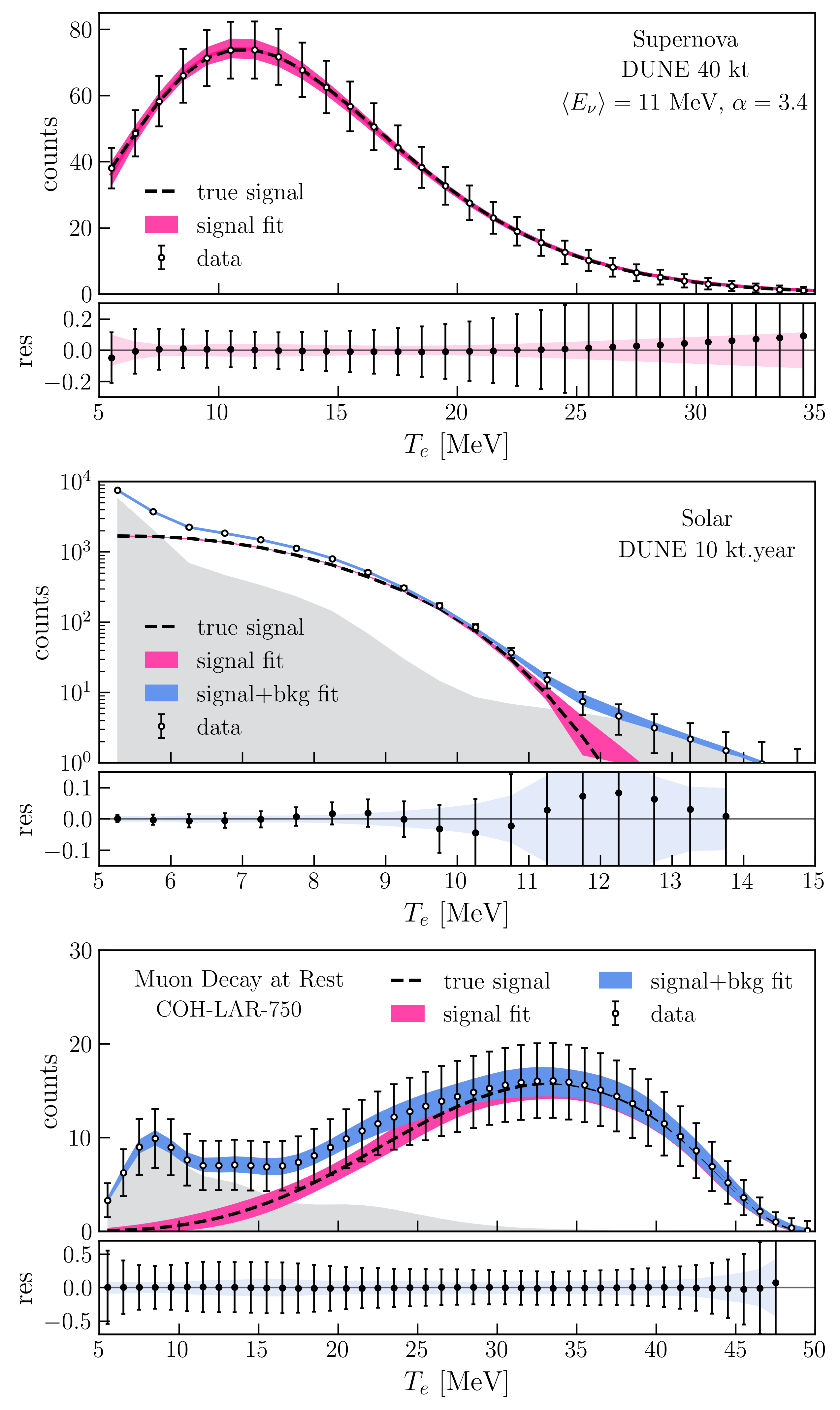 Fig. 1 from Standard Candles for Supernova Neutrino Detection at DUNE